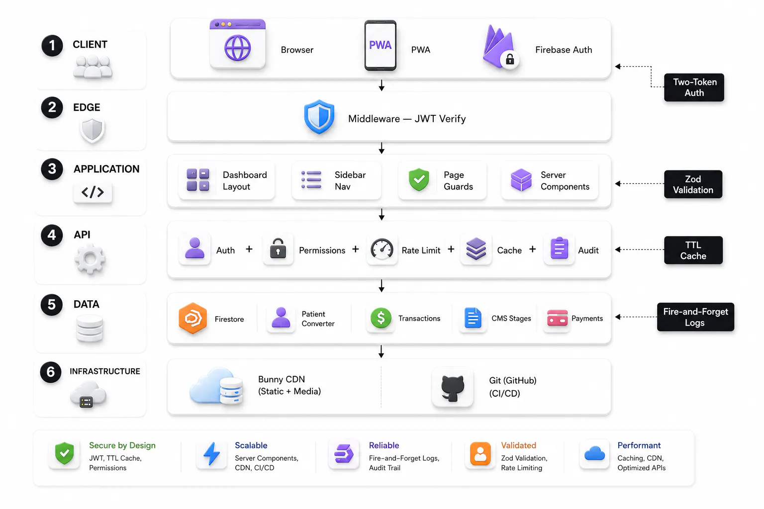 Six-layer architecture diagram — Client, Edge, Application, API, Data, Infrastructure