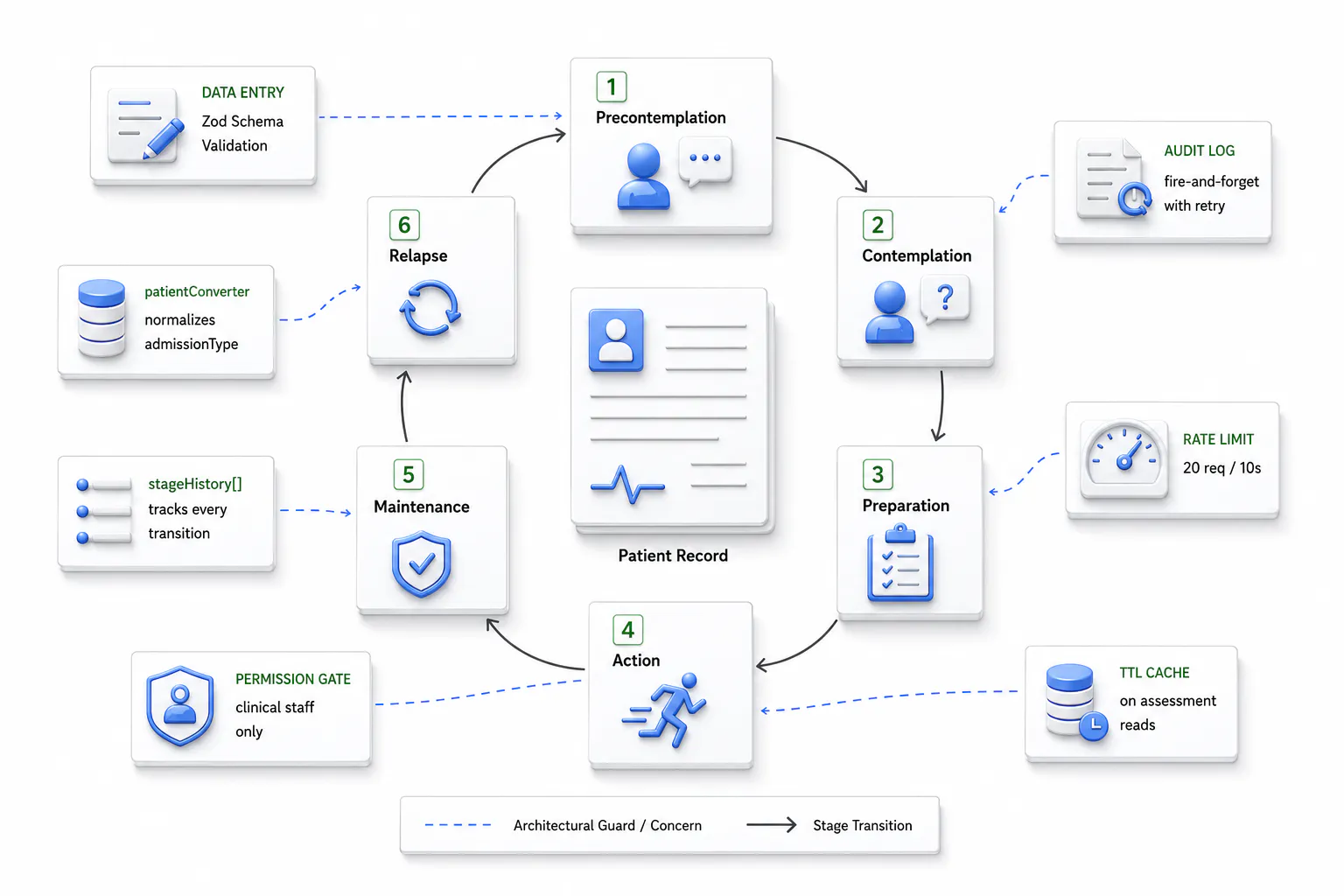 Clinical assessment engine diagram showing patient intake, assessment, treatment planning, and discharge workflow