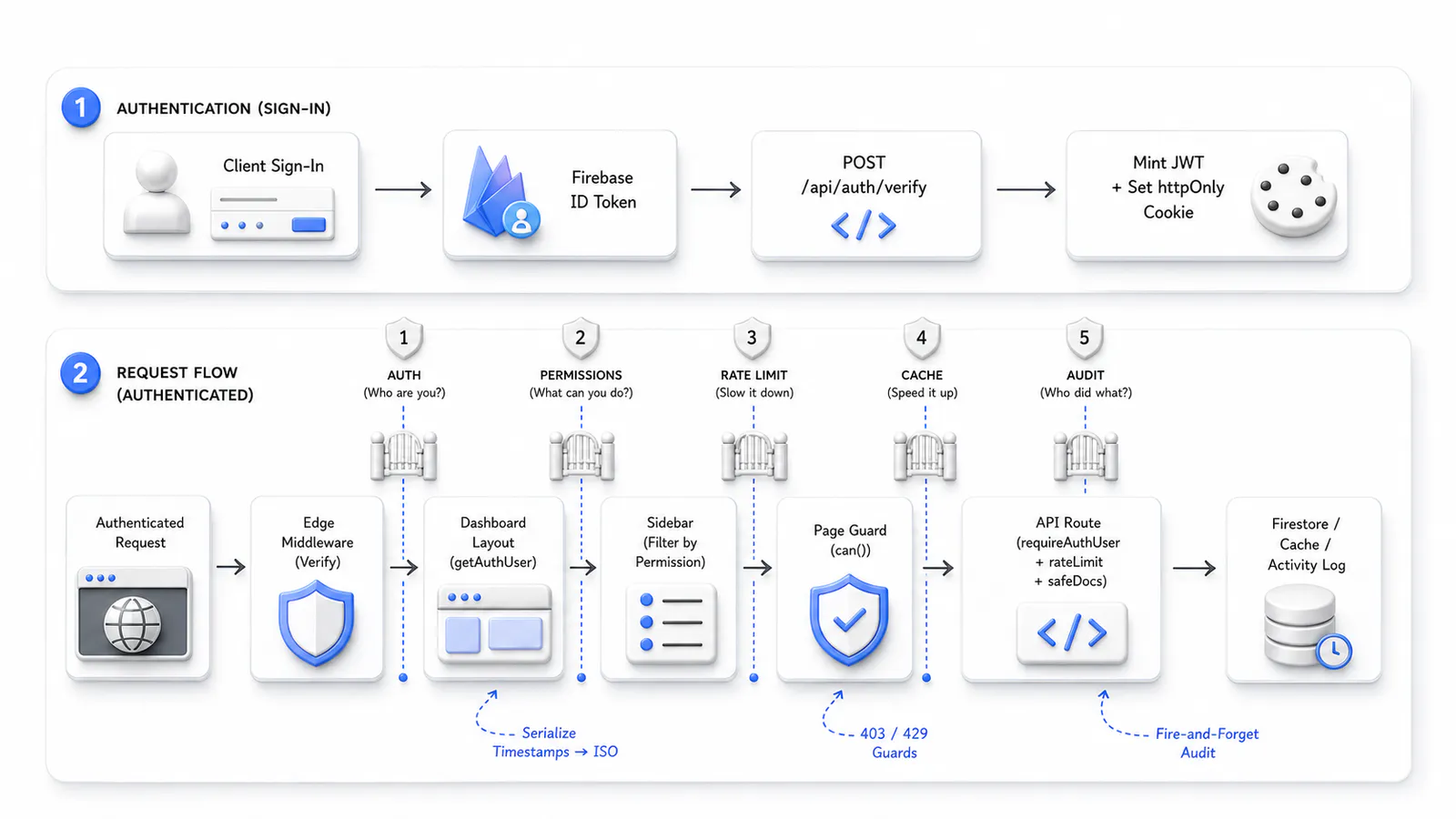 End-to-end request flow — Firebase Auth to app JWT to permission-checked API