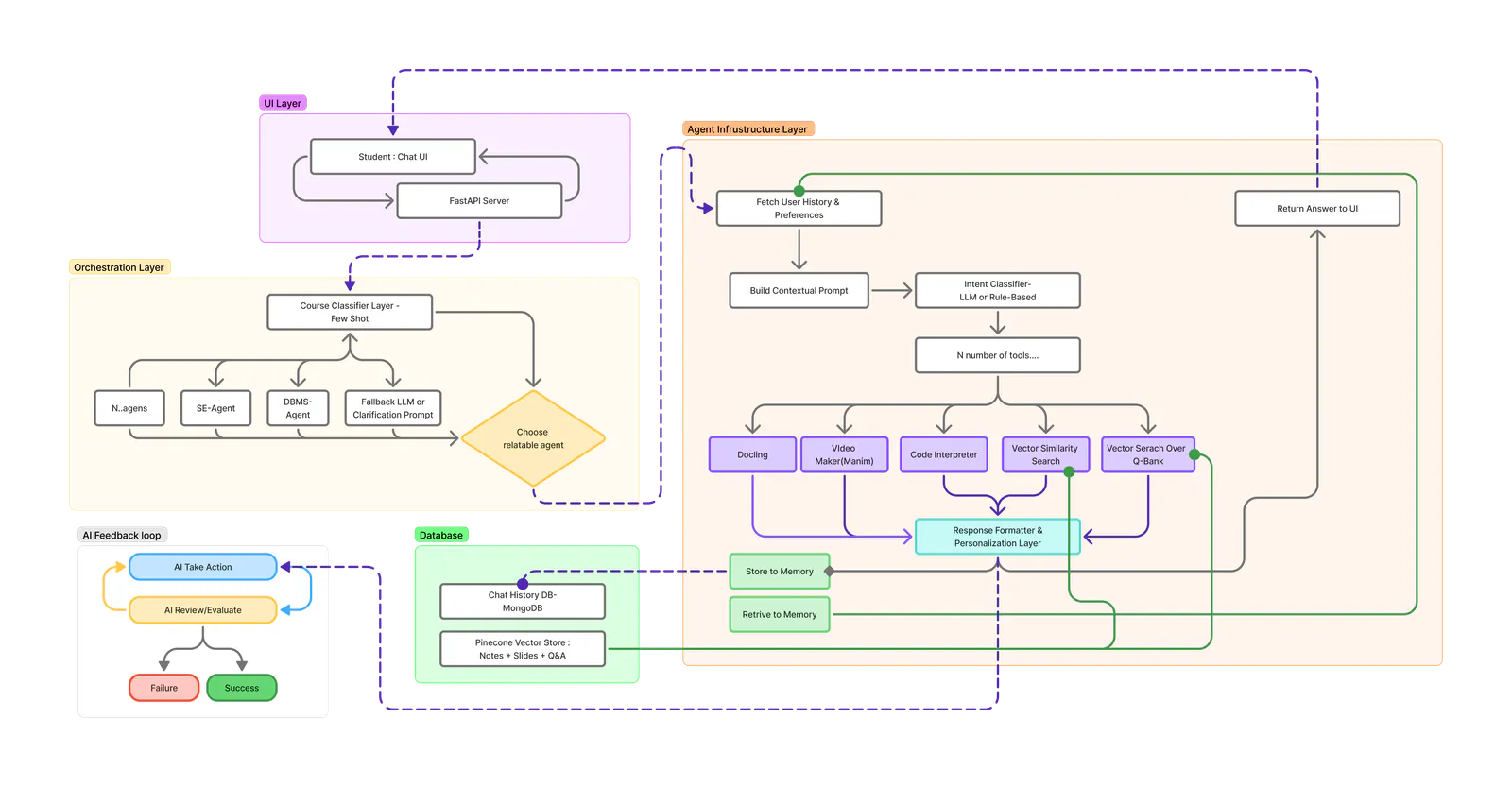 The infrastructure the methodology called for.
