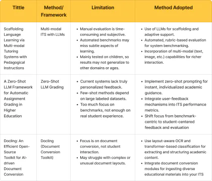 Literature review — what prior tutoring systems got right and where they stopped.