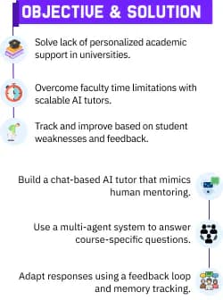 Objectives mapped to the solution each one demanded.